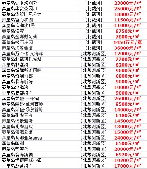 秦皇島海港區房價一覽表