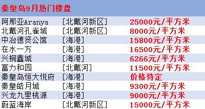 秦皇島房?jī)r(jià)最新樓盤(pán)消息