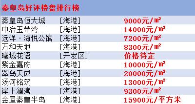 秦皇島房價(jià)最新樓盤消息