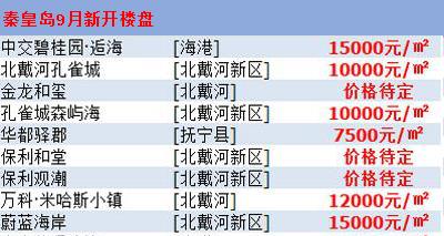 秦皇島房?jī)r(jià)最新樓盤(pán)消息