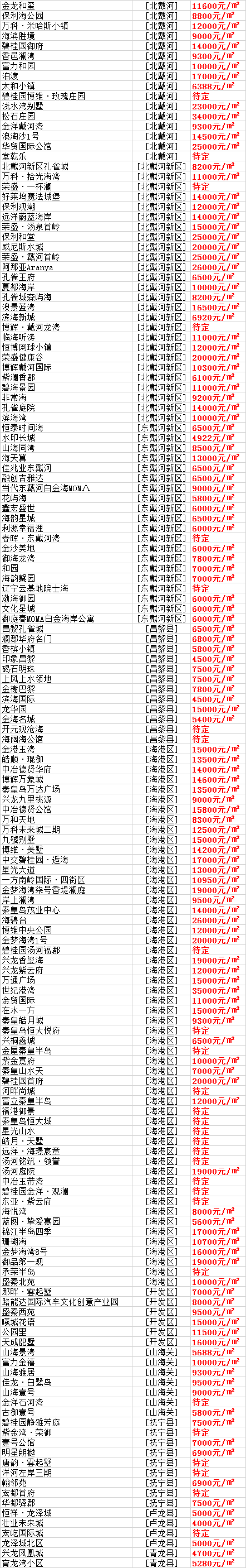 秦皇島市十大高檔小區(qū)排行榜2020