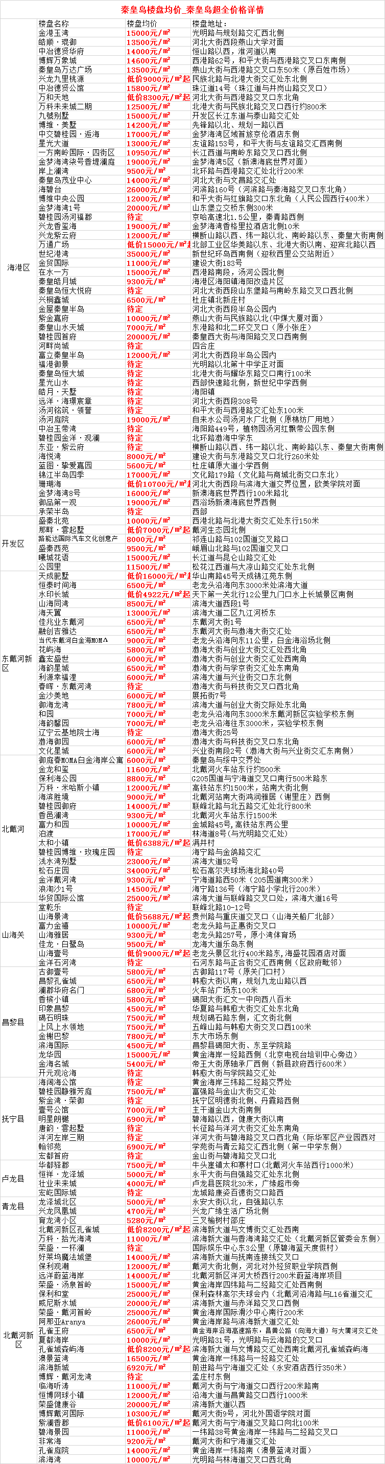 秦皇島2020在售樓盤房價一覽表