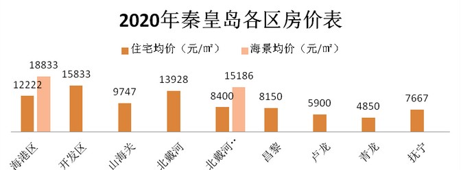 秦皇島新房均價同比去年上漲百分之50！