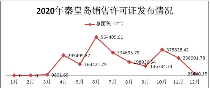 秦皇島新房均價同比去年上漲百分之50！