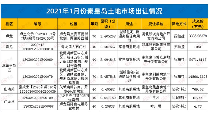 2021年秦皇島土地房產行業趨勢發展！