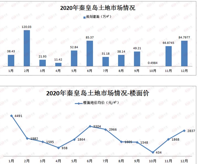 2021年秦皇島土地房產行業趨勢發展！