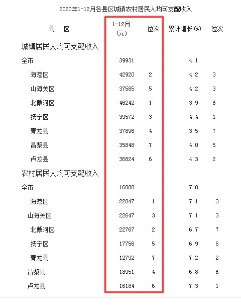 一線城市房價全部上漲！秦皇島房價穩定！