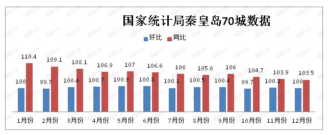  2021年秦皇島的房價穩(wěn)中有漲！