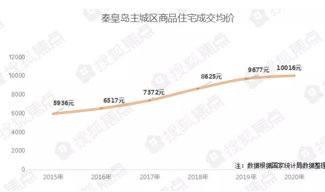 秦皇島主城區(qū)房價正式破萬，供應(yīng)量創(chuàng)新高!