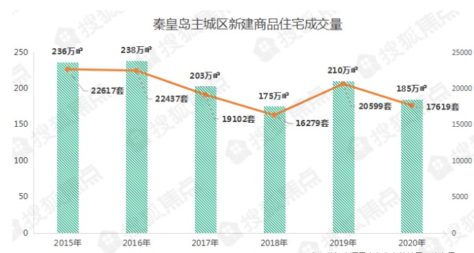 秦皇島主城區(qū)房價正式破萬，供應(yīng)量創(chuàng)新高!