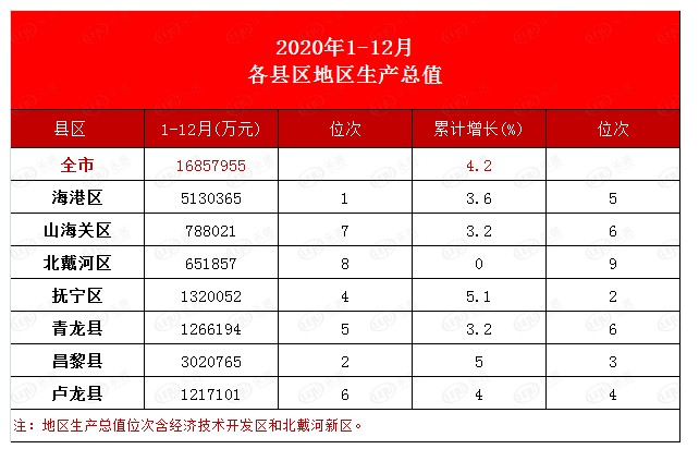 回顧去年秦皇島房價收入比竟然增長了！